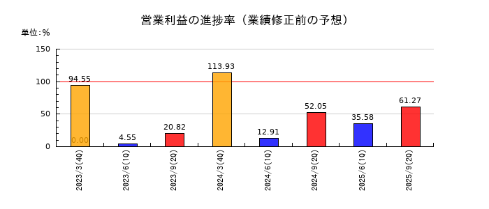 川崎設備工業の営業利益の進捗率