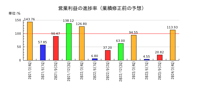川崎設備工業の営業利益の進捗率