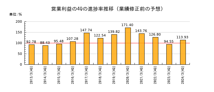 業績修正前の営業利益の4Q進捗率推移