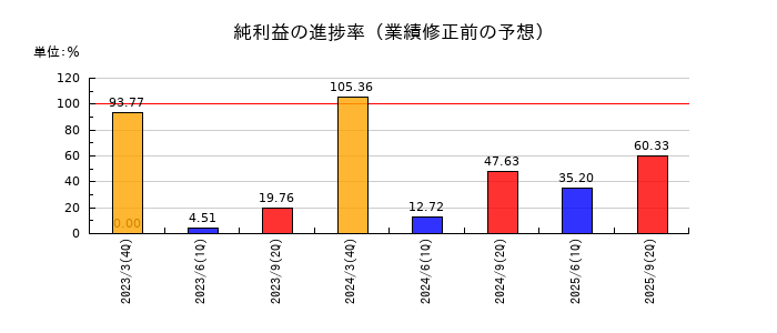 川崎設備工業の純利益の進捗率