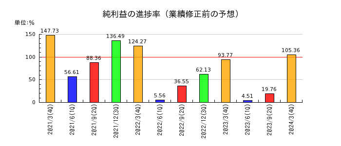 川崎設備工業の純利益の進捗率