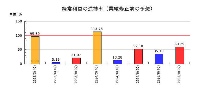 川崎設備工業の経常利益の進捗率