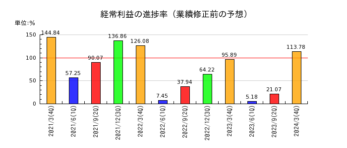 川崎設備工業の経常利益の進捗率