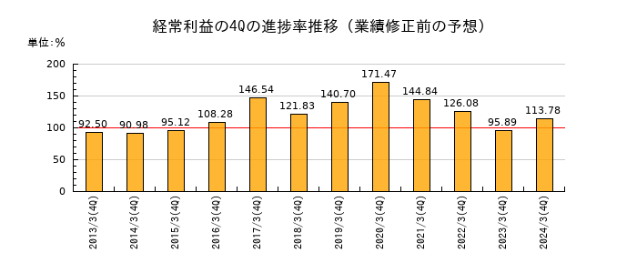 業績修正前の経常利益の4Q進捗率推移