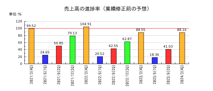 川崎設備工業の売上高の進捗率