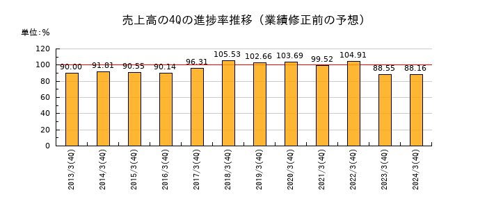 業績修正前の売上高の4Q進捗率推移
