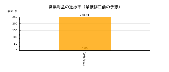 コージンバイオの営業利益の進捗率