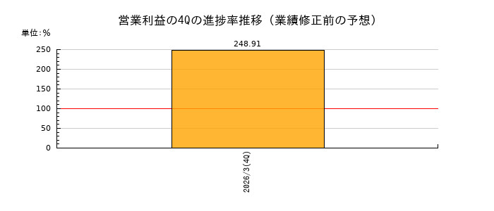 業績修正前の営業利益の4Q進捗率推移