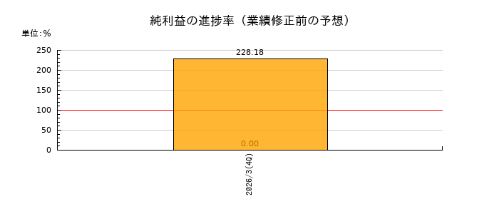 コージンバイオの純利益の進捗率