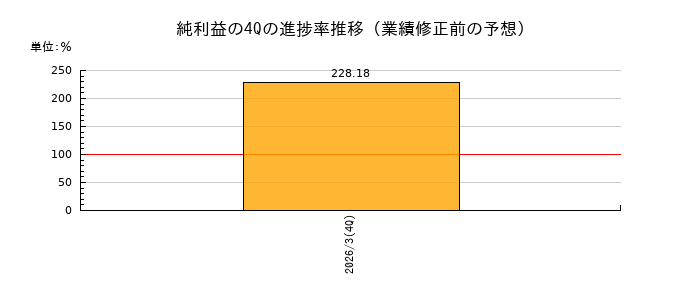 業績修正前の純利益の4Q進捗率推移