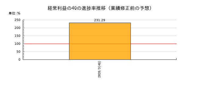 業績修正前の経常利益の4Q進捗率推移