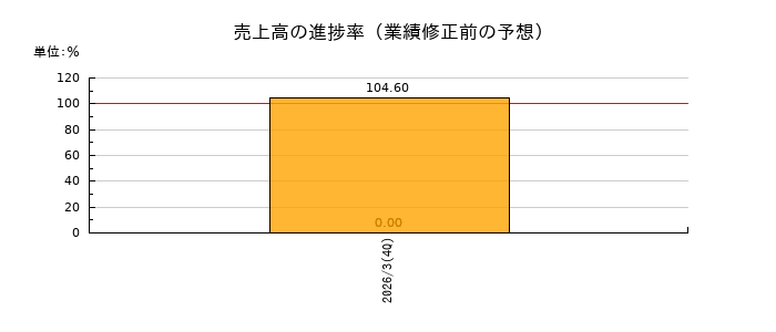 コージンバイオの売上高の進捗率