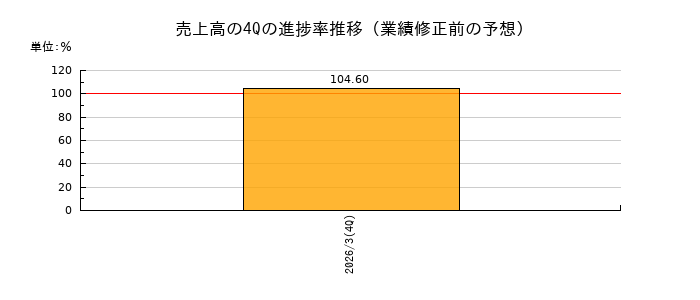 業績修正前の売上高の4Q進捗率推移