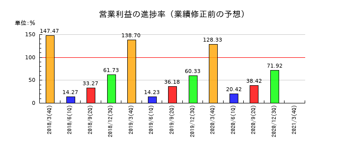 常磐開発の営業利益の進捗率