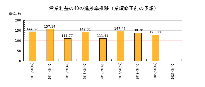 業績修正前の営業利益の4Q進捗率推移