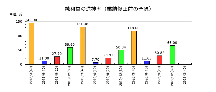 常磐開発の純利益の進捗率