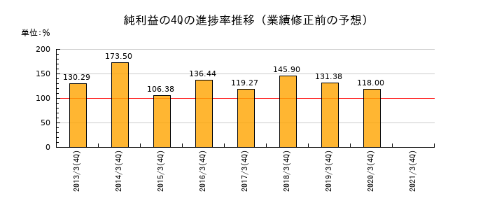 業績修正前の純利益の4Q進捗率推移