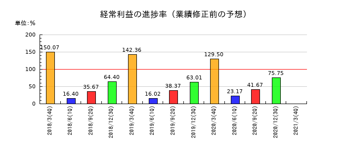 常磐開発の経常利益の進捗率