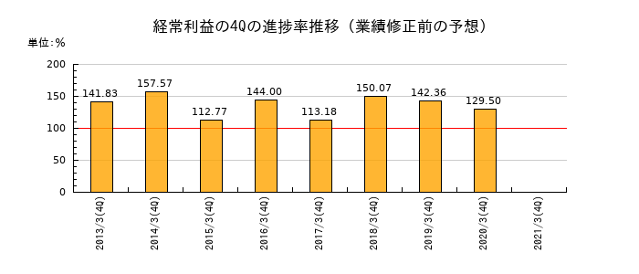 業績修正前の経常利益の4Q進捗率推移