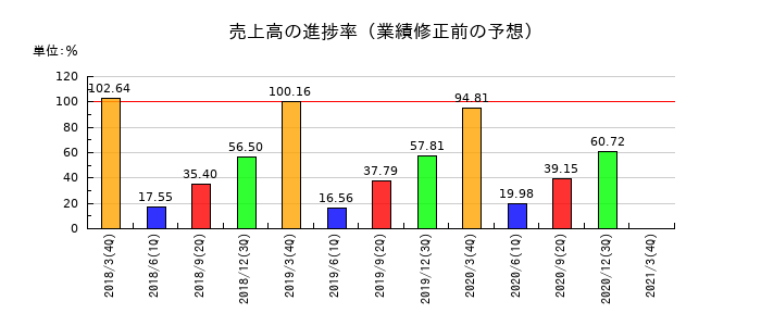 常磐開発の売上高の進捗率