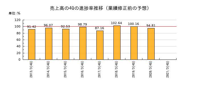 業績修正前の売上高の4Q進捗率推移