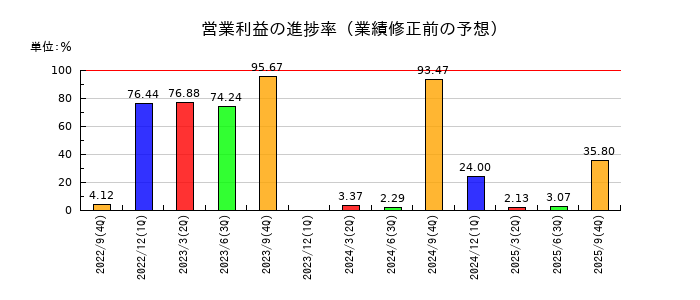 ｆａｎｔａｓｉｓｔａの営業利益の進捗率