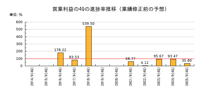業績修正前の営業利益の4Q進捗率推移