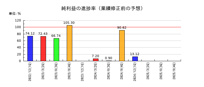 ｆａｎｔａｓｉｓｔａの純利益の進捗率