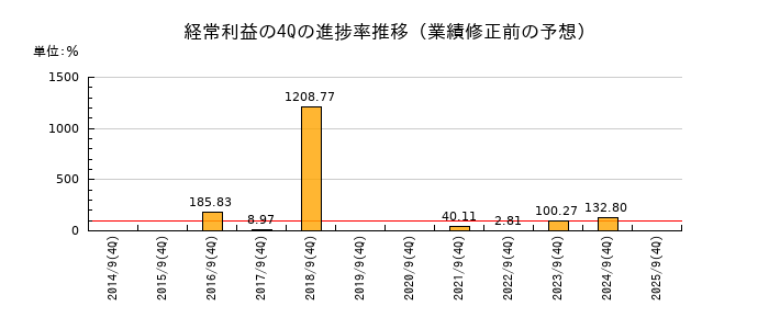 業績修正前の経常利益の4Q進捗率推移