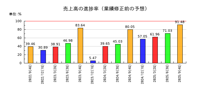 ｆａｎｔａｓｉｓｔａの売上高の進捗率