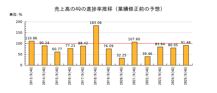 業績修正前の売上高の4Q進捗率推移