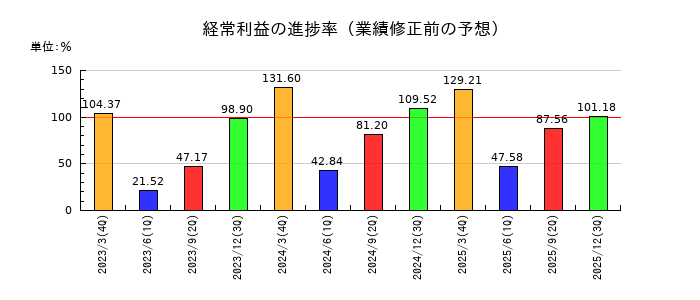 オリエンタル白石の経常利益の進捗率