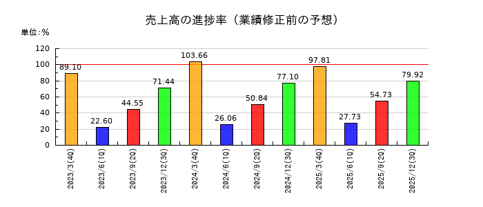 オリエンタル白石の売上高の進捗率