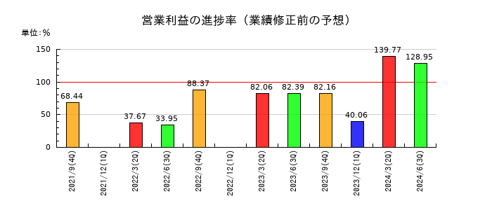 ＥＴＳホールディングスの営業利益の進捗率