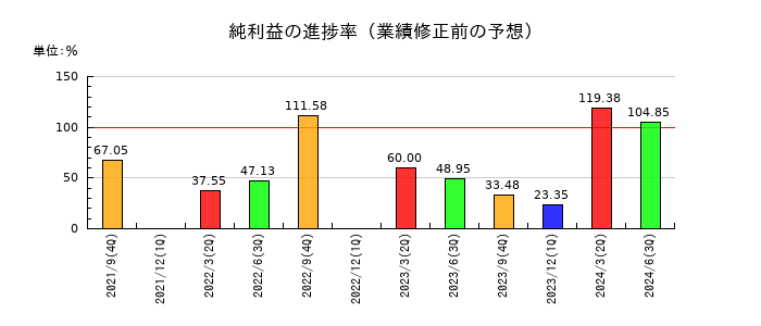ＥＴＳホールディングスの純利益の進捗率