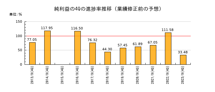 業績修正前の純利益の4Q進捗率推移