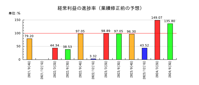 ＥＴＳホールディングスの経常利益の進捗率