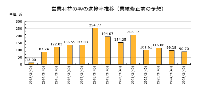 業績修正前の営業利益の4Q進捗率推移