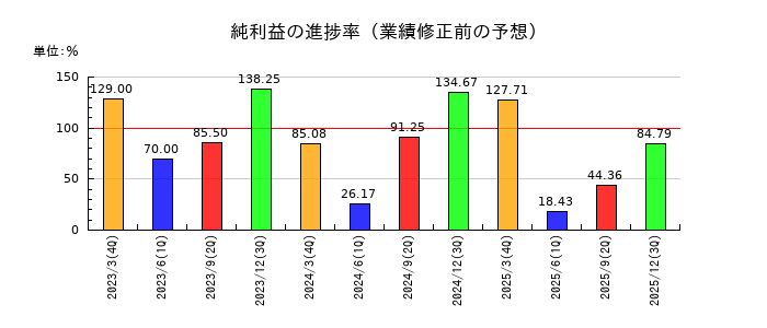 大本組の純利益の進捗率