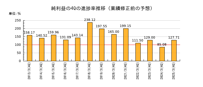 業績修正前の純利益の4Q進捗率推移
