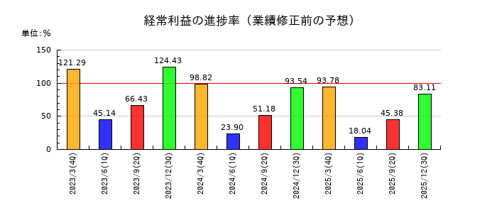 大本組の経常利益の進捗率