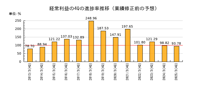 業績修正前の経常利益の4Q進捗率推移