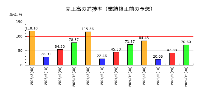 大本組の売上高の進捗率