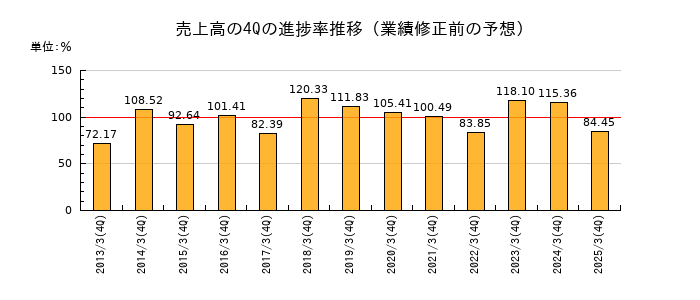 業績修正前の売上高の4Q進捗率推移