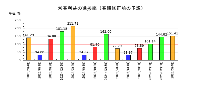守谷商会の営業利益の進捗率