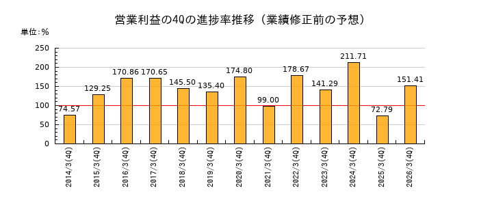 業績修正前の営業利益の4Q進捗率推移