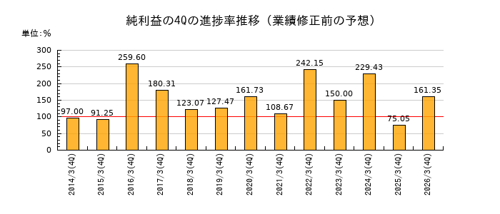 業績修正前の純利益の4Q進捗率推移