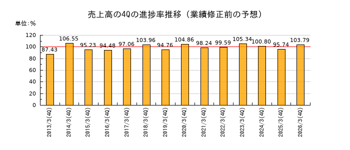 業績修正前の売上高の4Q進捗率推移