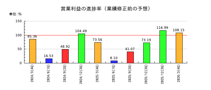 大林組の営業利益の進捗率