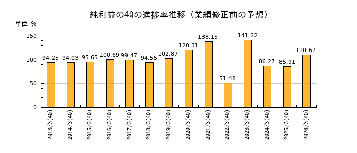 業績修正前の純利益の4Q進捗率推移